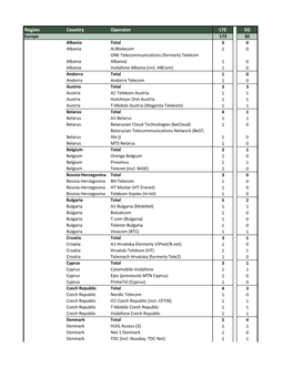 Europe 173 82 Albania Total 30 Albania Albtelecom 10 ONE Telecommunications (Formerly Telekom Albania Albania) 10 Albania Vodafone Albania (Incl