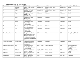 FAMILY VICTIMS of the SHOAH Last Name First Name Relationship