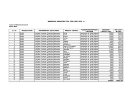 State: Bihar Sr. No PROJECT STATE IMPLEMENTING DEPARTMENT PROJECT DISTRICT PROJECT DESCRIPTION/ LOCATION DESIGNED CAPACITY (MT)