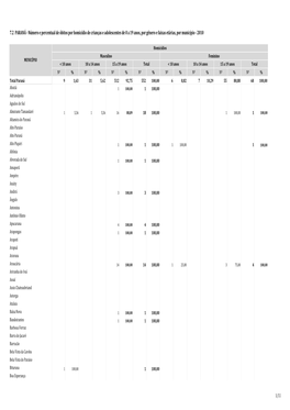 Número E Percentual De Óbitos Por Homicídio De Crianças E Adolescentes De 0 a 19 Anos, Por Gênero E Faixas Etárias, Por Município - 2010