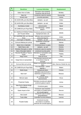 Nr. C.U. Beneficiar Lucrarea Solicitata Amplasament Gabor Aron Si Csilla Demolare Casa Existenta, Construire Casa De Locuit Bicf