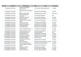 Numéro Souscentre Nomprenom Daten Lieun Mention1 9 BAMBAO-‐VOUVOUNI ABDILLAH YANNIK BEN ABDELFAROUK 27/11/04 S
