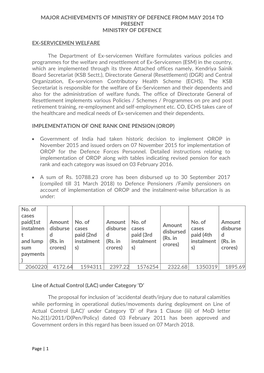 Defence from May 2014 to Present Ministry of Defence