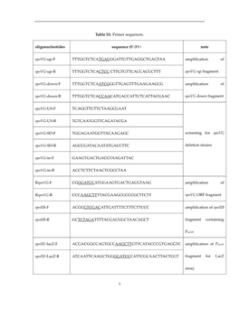 Table S1. Primer Sequences. Oligonucleotides Sequence (5'-3') A