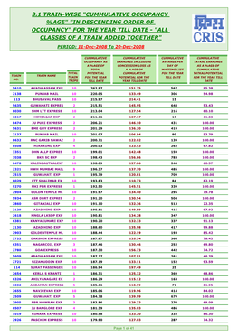 3.1 Train-Wise "Cummulative Occupancy %Age" "In Descending Order of Occupancy" for the Year Till Date - "All Classes of a Train Added Together"