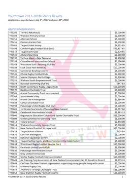 Youthtown 2017-2018 Grants Results Applications Seen Between July 1St, 2017 and June 30Th, 2018