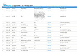 Supported & Roadmap Tools