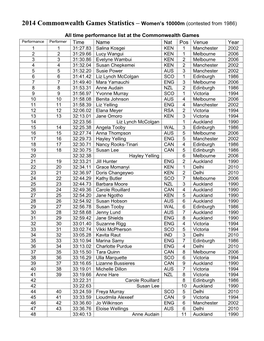 2014 Commonwealth Games Statistics – Women’S 10000M (Contested from 1986)