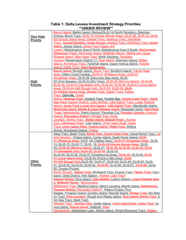 Delta Levees Investment Strategy Priorities