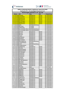 Datum Ort Typ Art Bewertung Wölfe in Schleswig-Holstein, Tabellarisch