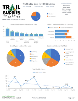 Trail Buddy Stats For: Bill Straslicka