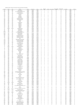 Supplemental Table 2: Analysis of the Proteome of Young, Intermediate and Old Platelets