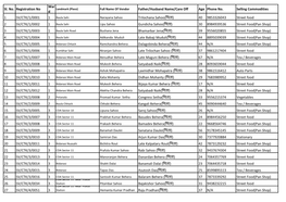 Sl. No. Registration No War D Father/Husband Name/Care Off Age Phone No. Selling Commodities 1 SV/CTK/1/0001 1 Trilochana Sahoo(
