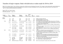 Transfers of Major Weapons: Deals with Deliveries Or Orders Made for 2010 to 2019