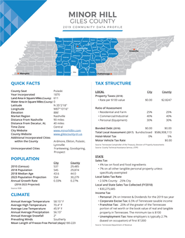 Minor Hill Giles County 2019 Community Data Profile