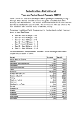 Town and Parish Precepts 2021-22