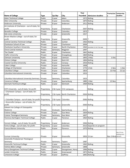 Name of College Type 2Yr/4Yr City Year Aiken Technical College