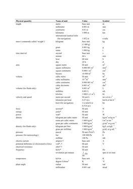 Physical Quantity Name of Unit Value Symbol Length Metre Base Unit M