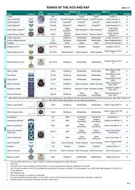 Ranks of the Aco and Raf Mar-2-111