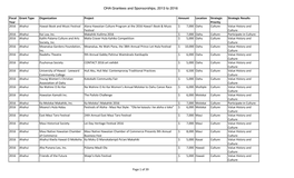 OHA Grantees and Sponsorships, 2013 to 2016