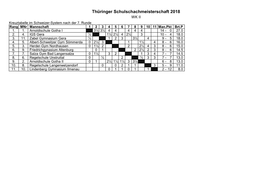 Ergebnisse Thüringer Schulschachmeisterschaften 2018