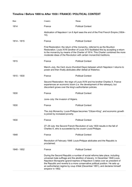 Timeline / Before 1800 to After 1930 / FRANCE / POLITICAL CONTEXT