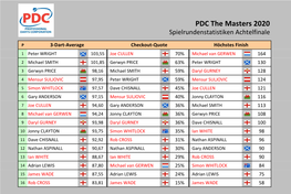 PDC the Masters 2020 Statistiken Achtelfinale