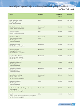 List of Major Property Projects in Guangzhou Municipality: Land Bank (At Year End 2005)