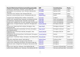 Peverel Retirement Home (Sorted by Postcode) MP Constituency Party