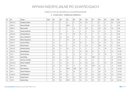 Finn Wyniki Nieoficjalne Po 10 Wyścigach