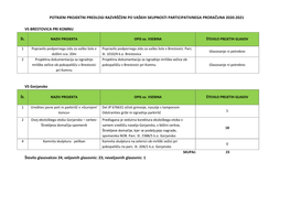 Potrjeni Projektni Predlogi.Pdf