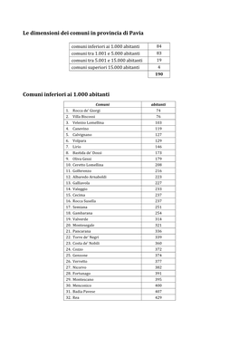 Le Dimensioni Dei Comuni in Provincia Di Pavia Comuni Inferiori Ai 1.000