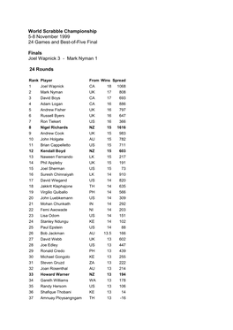 World Scrabble Championship 5-8 November 1999 24 Games and Best-Of-Five Final