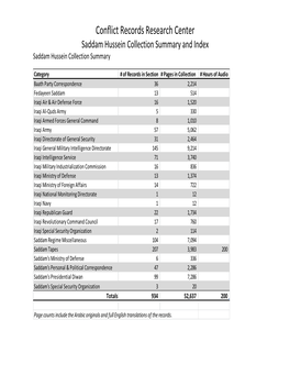 Saddam Hussein Collection Summary and Index Saddam Hussein Collection Summary