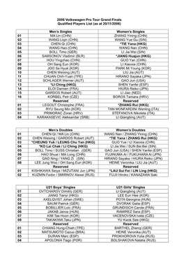 2006 Volkswagen Pro Tour Grand Finals Qualified Players List (As at 20/11/2006)