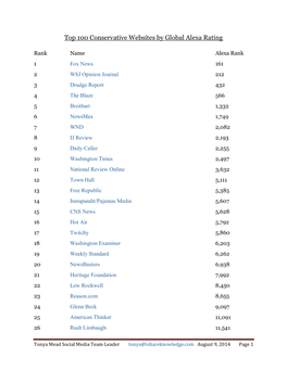 Top 100 Conservative Websites by Global Alexa Rating