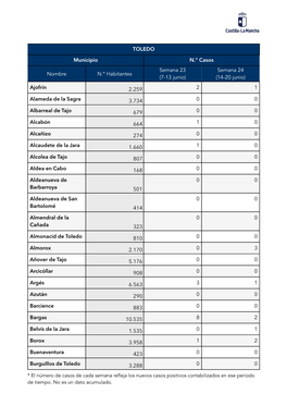 TOLEDO Municipio N.º Casos Nombre N.º Habitantes Semana 23