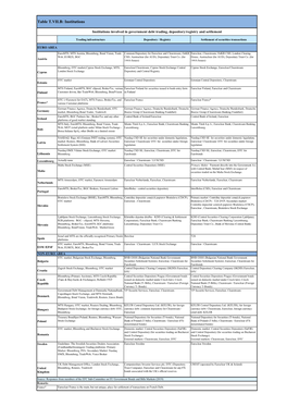 Table T.VII.B: Institutions