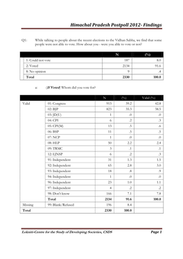 Himachal Pradesh Postpoll 2012-Findings