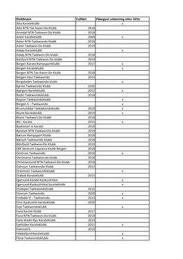 Klubbnavn Fullført Påbegynt Utdanning Etter 2016 Alta