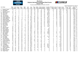 Box Score Daytona International Speedway Road Course Sunoco