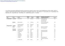 Imposex, Intersex and Ovo-Testis) Published from 1962 to 2009