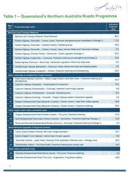 Table 1 - Queensland's Northern Australia Roads Programme