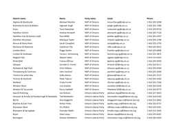 District Name Name Party Name Email Phone Algoma & Manitoulin