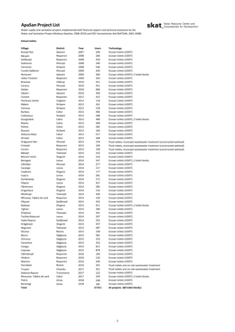 Apasan Project List