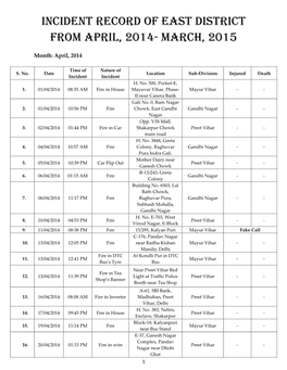 Incident RECORD of East District from April, 2014- MARCH, 2015