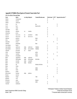 Appendix B: Wildlife (Flora) Species of Greatest Conservation Need Fern, Fern Allies & Flowering Plants Genus Species Var./Subsp