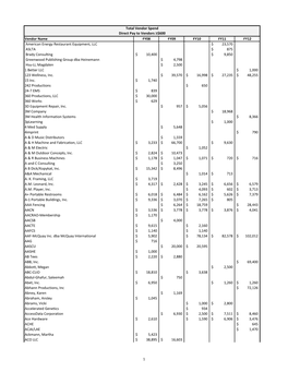 Vendor Name FY08 FY09 FY10 FY11 FY12 American Energy Restaurant