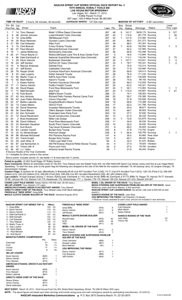 Lead Fin Pos Driver Team Laps Pts Bns Pts Winnings Status Tms Laps Str Pos Car No Driver Rating 1 7 14 Tony Stewart Mobil 1/Off