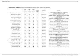 Supplementary Table 8 Spearman's Correlations Between Targeted Urinary Urolithins and Microbiota